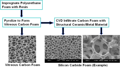 Refractory Open Cell Foams Carbon Ceramic And Metal Ultramet