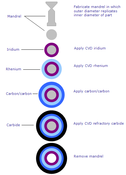 Inside-out CVD processing of iridium/rhenium/carbon-carbon structure