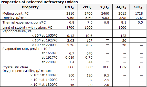 Refractory Oxides