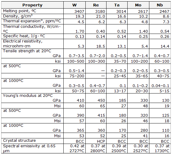 Properties of Selected Refractory Metals