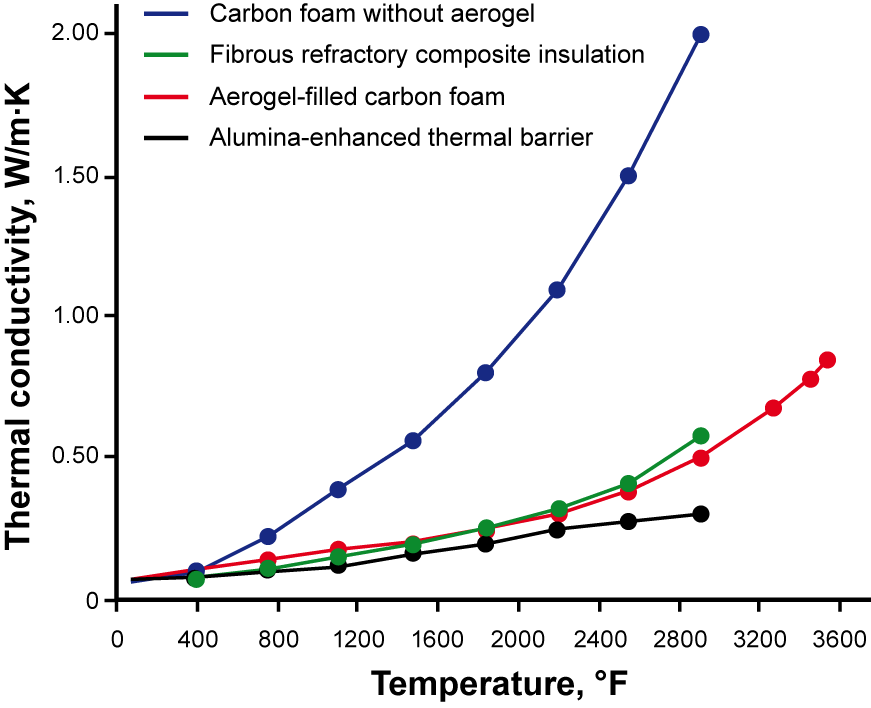 Thermal Conductivity