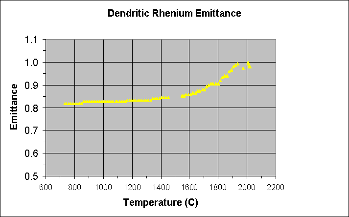 Dendritic Rhenium Emittance